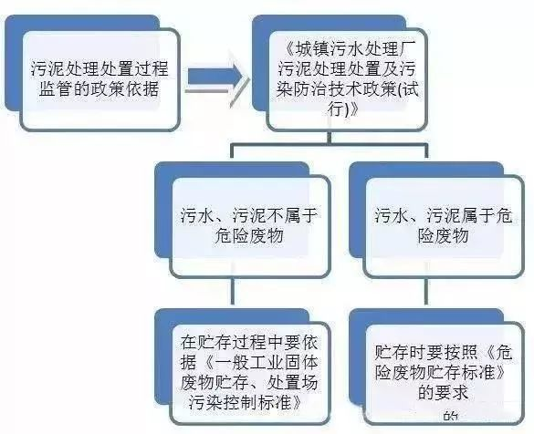 污泥到底是不是危废?这次终于说清了!(图3) 污泥到底是不是危废?这次终于说清了!(图3)