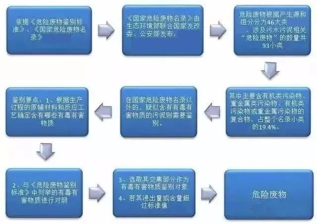 污泥到底是不是危废?这次终于说清了!(图2) 污泥到底是不是危废?这次终于说清了!(图2)